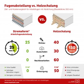 Fugenabstellung vs. Holzschalung – Wer gewinnt im Zeit- und Kostenvergleich?